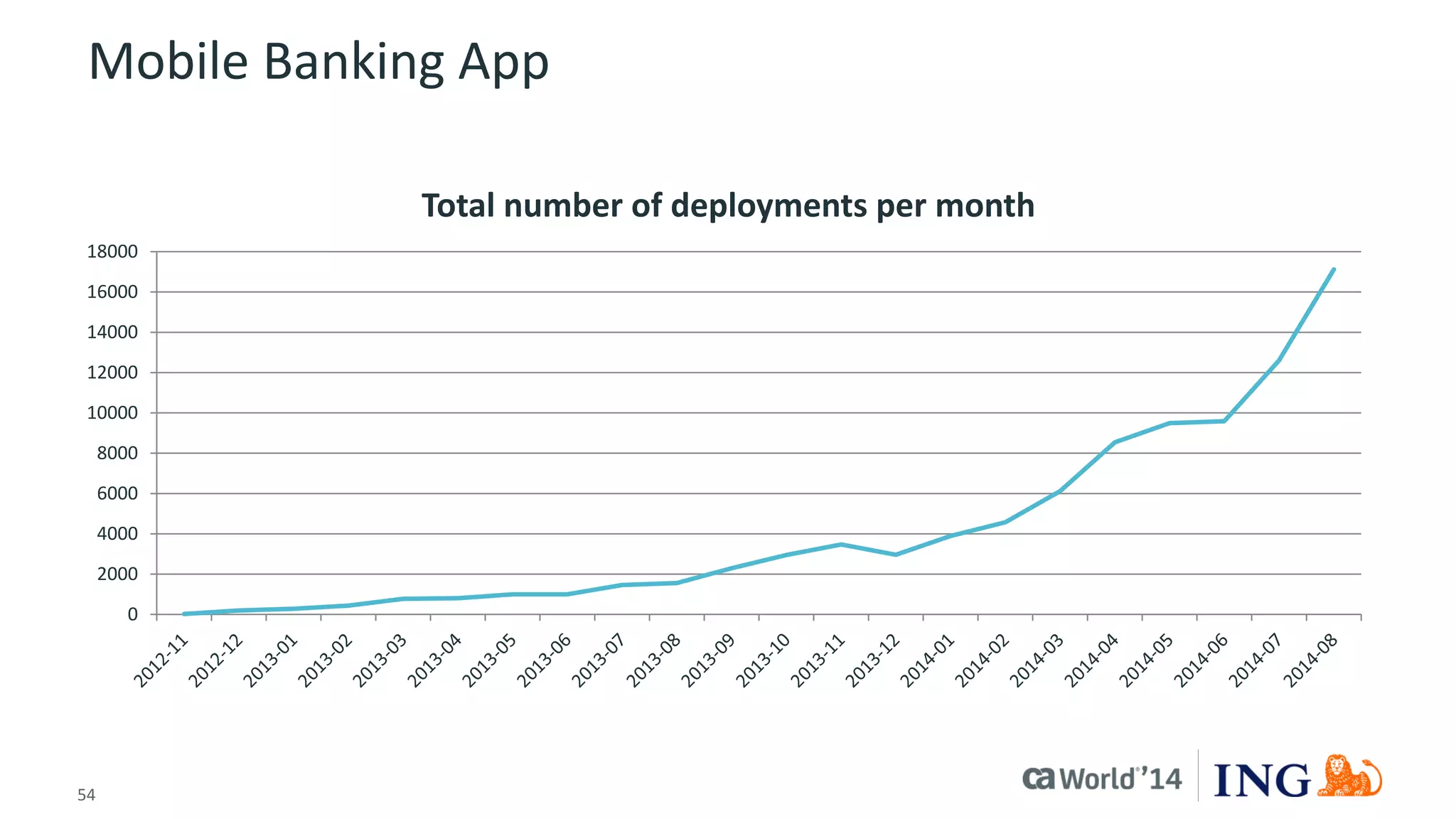 54 
© 2014 CA. ALL RIGHTS RESERVED. 
Mobile Banking App 
0 
2000 
4000 
6000 
8000 
10000 
12000 
14000 
16000 
18000 
Total number of deployments per month  