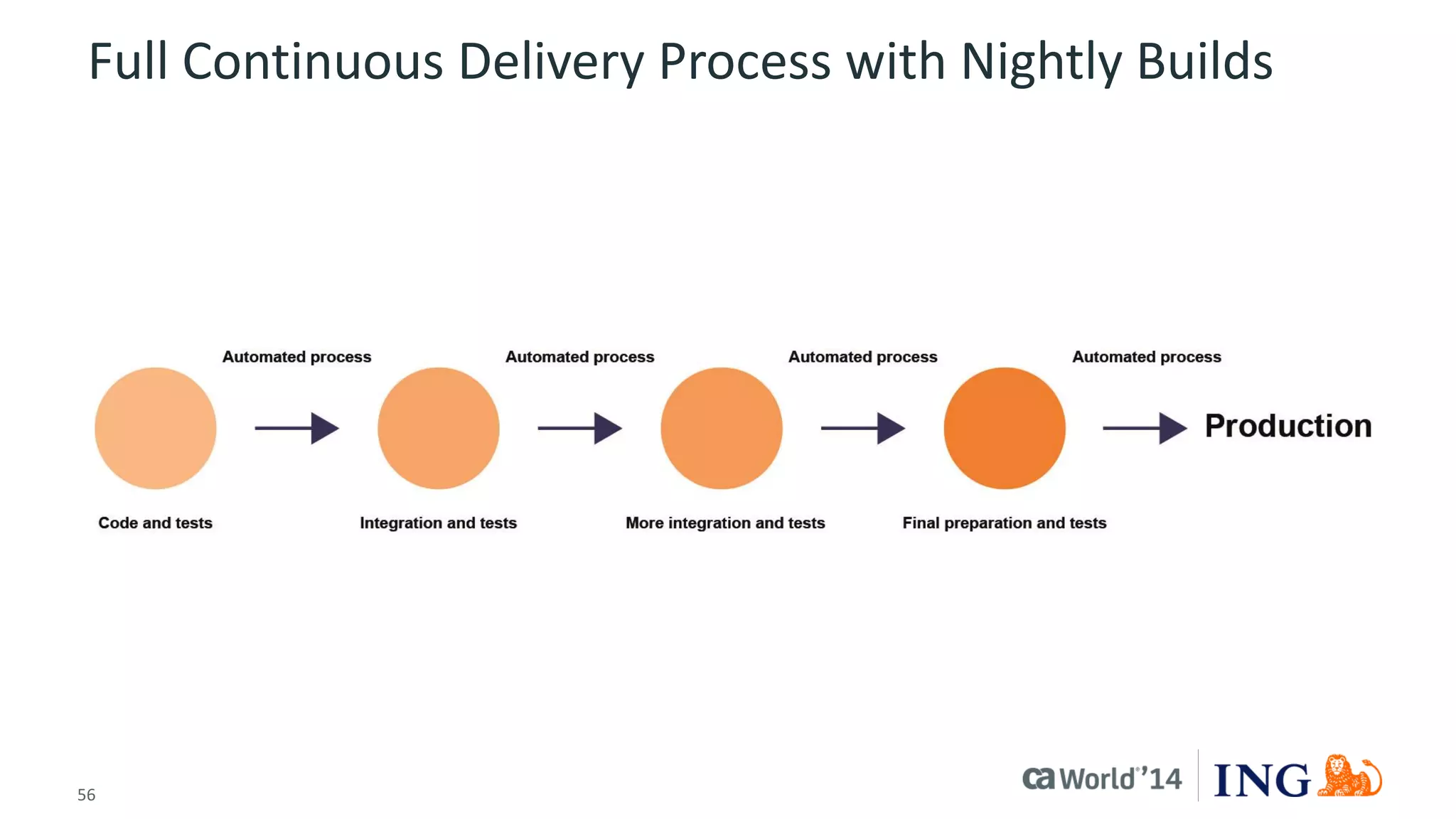 56 
© 2014 CA. ALL RIGHTS RESERVED. 
Full Continuous Delivery Process with Nightly Builds  