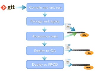 Compile and unit test


 Package and deploy


                        DEV
  Acceptance tests


   Deploy to QA               QA




 Deploy to PROD
                          PROD
 