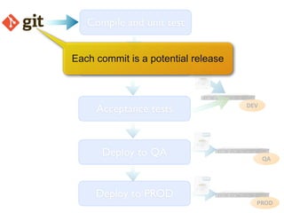 Compile and unit test


Each commit is a potential release
    Package and deploy


                                     DEV
     Acceptance tests


      Deploy to QA                         QA




     Deploy to PROD
                                       PROD
 