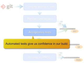 Compile and unit test


                Package and deploy


                                                  DEV
                 Acceptance tests


Automated tests give us confidence in our build
                  Deploy to QA                          QA




                 Deploy to PROD
                                                    PROD
 