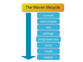 The Maven lifecycle

          compile
        test-compile
             test
          package
       integration-test
            verify
            install
           deploy
 