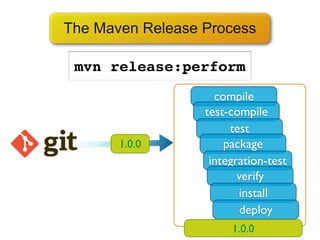 The Maven Release Process

 mvn release:perform
                    compile
                  test-compile
                       test
       1.0.0          package
                   integration-test
                         verify
                         install
                          deploy
                       1.0.0
 