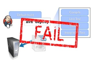 Compile
Default build
                       Unit Test
       mvn deploy
                       Package

                    Integration Test
 
