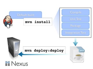 Compile
Default build
                            Unit Test
      mvn install
                            Package

                         Integration Test




     mvn deploy:deploy
 