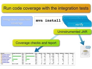Run code coverage with the integration tests

Integration tests/test                        compile
                                            test-compile
                         mvn install              test
      coverage                                  package
                                             integration-test
                                                   verify

                                       Uninstrumented JAR


          Coverage checks and report
 