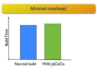 Minimal overhead
Build Time




             Normal build   With JaCoCo
 