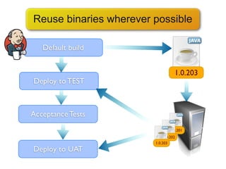 Reuse binaries wherever possible

   Default build


                                   1.0.203
Deploy to TEST



Acceptance Tests
                                 1.0.201
                             1.0.202
                        1.0.203
Deploy to UAT
 