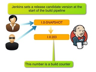 Jenkins sets a release candidate version at the
           start of the build pipeline


                   1.0-SNAPSHOT



                       1.0.203




        This number is a build counter
 
