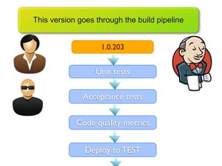This version goes through the build pipeline


                   1.0.203


                  Unit tests

              Acceptance tests


            Code quality metrics


               Deploy to TEST
 