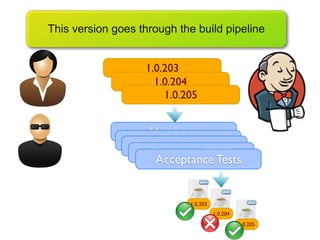 This version goes through the build pipeline


                   1.0.203
                     1.0.204
                       1.0.205


                  Unit tests
                Acceptance tests
                Code quality metrics
                   Deploy to TEST
                   Acceptance Tests


                            1.0.203
                                      1.0.204
                                                1.0.205
 