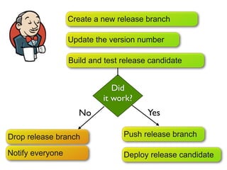 Create a new release branch

                  Update the version number

                  Build and test release candidate


                              Did
                           it work?
                    No                  Yes

Drop release branch              Push release branch

Notify everyone                  Deploy release candidate
 