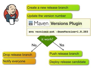Create a new release branch

                  Update the version number

                                   Versions Plugin
                  Build and test release candidate

                   mvn versions:set -DnewVersion=1.0.203
                              Did
                           it work?
                    No                 Yes

Drop release branch             Push release branch

Notify everyone                 Deploy release candidate
 