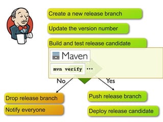 Create a new release branch

                  Update the version number

                  Build and test release candidate


                               Did
                   mvn   verify ...
                            it work?
                    No                  Yes

Drop release branch              Push release branch

Notify everyone                  Deploy release candidate
 