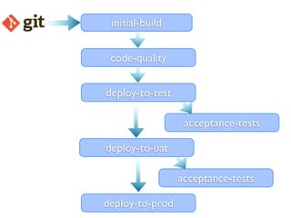 initial-build


 code-quality


deploy-to-test

                  acceptance-tests

deploy-to-uat

                 acceptance-tests

deploy-to-prod
 