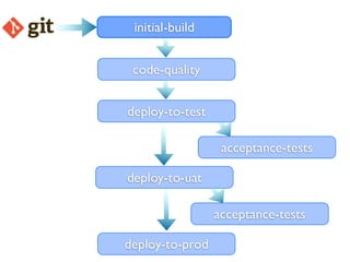 initial-build


 code-quality


deploy-to-test

                  acceptance-tests

deploy-to-uat

                 acceptance-tests

deploy-to-prod
 