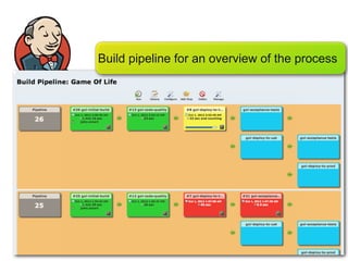 Build pipeline for an overview of the process
 