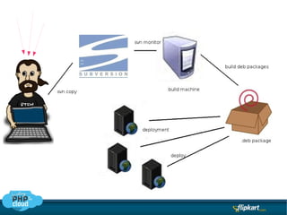 4.  One step build and deploy 