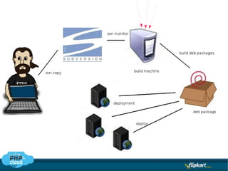 Continuous integration Is not a tool, neither is it the result of a tool 
