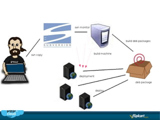 Building with Continuous Integration Step1: check out trunk/mainline 