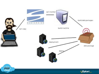 Continuous integration 