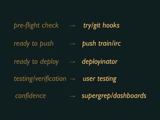 pre-flight check
ready to push
ready to deploy
testing/verification
confidence
try/git hooks
push train/irc
deployinator
user testing
supergrep/dashboards
 