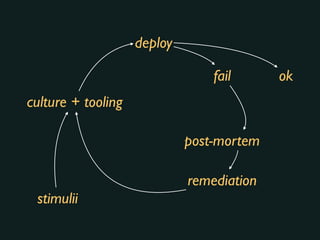 culture + tooling
deploy
fail ok
post-mortem
remediation
stimulii
 
