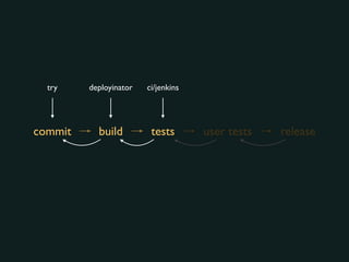 commit build tests user tests release
try deployinator ci/jenkins
 