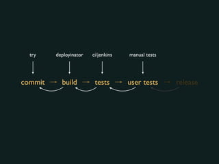 commit build tests user tests release
try deployinator ci/jenkins manual tests
 