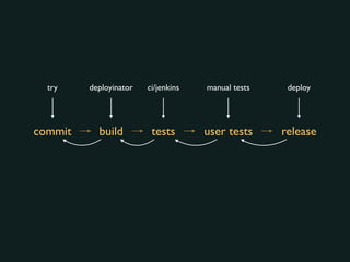 commit build tests user tests release
try deployinator ci/jenkins manual tests deploy
 