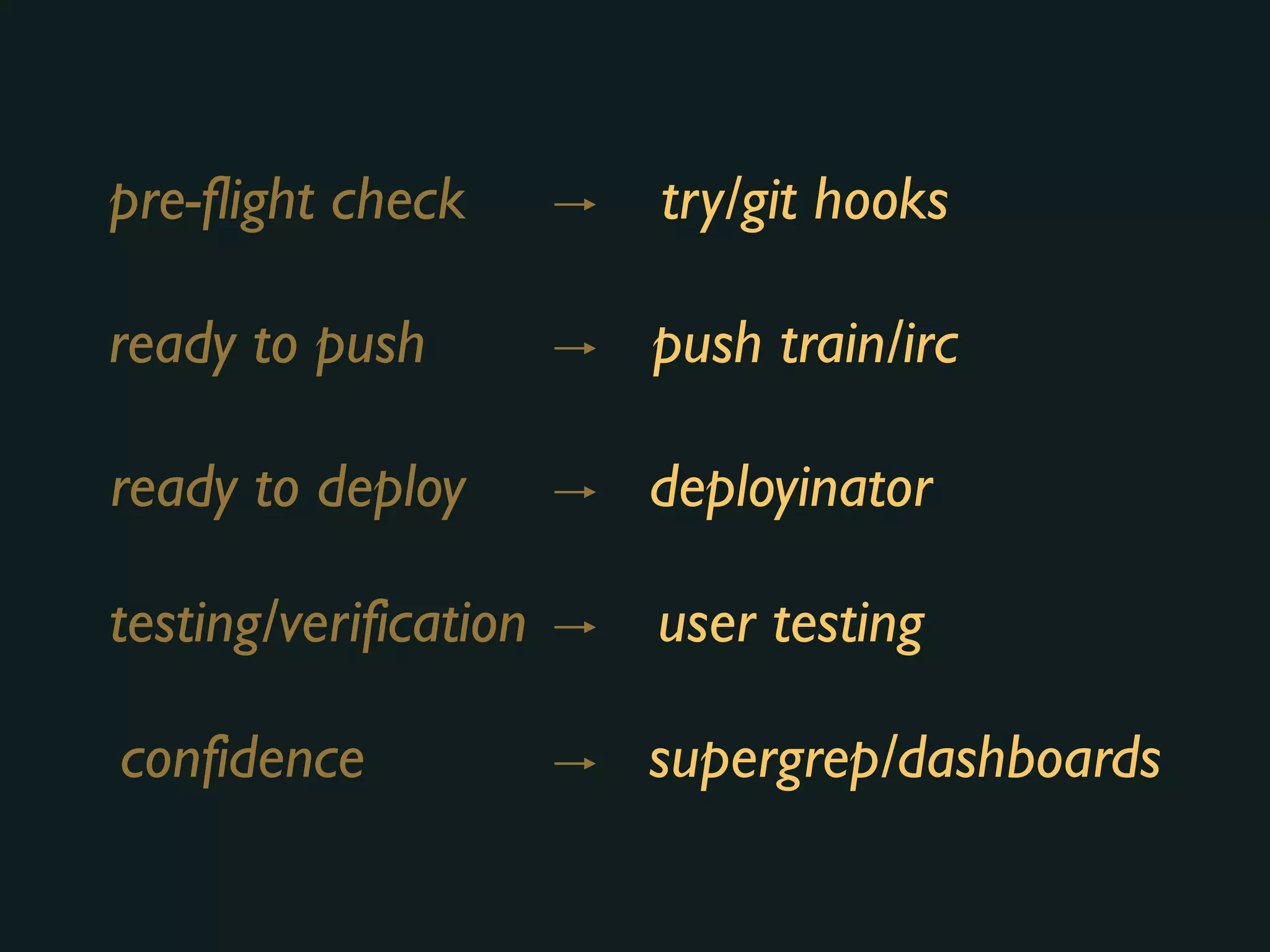 pre-flight check
ready to push
ready to deploy
testing/verification
confidence
try/git hooks
push train/irc
deployinator
user testing
supergrep/dashboards
 