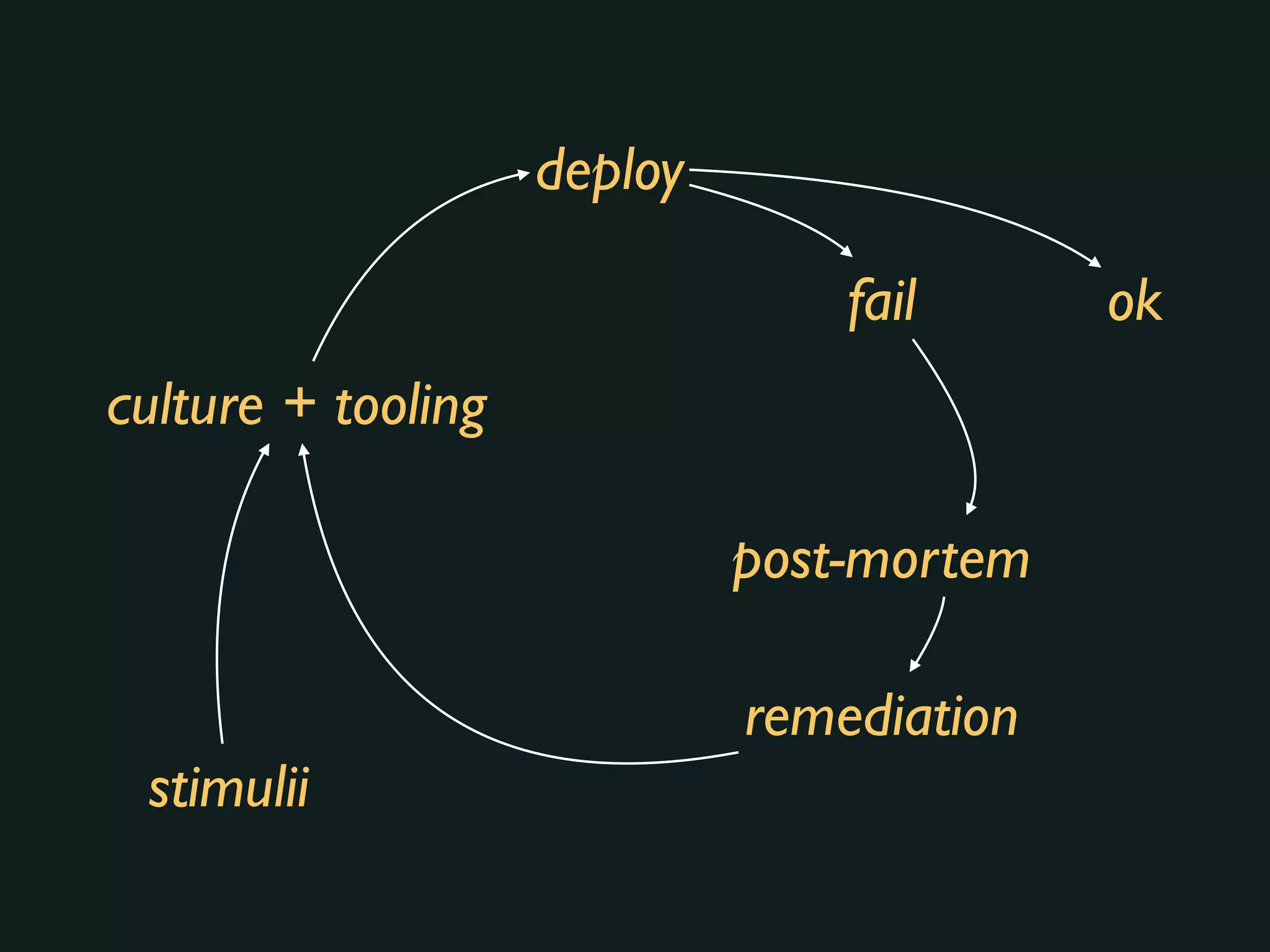 culture + tooling
deploy
fail ok
post-mortem
remediation
stimulii
 