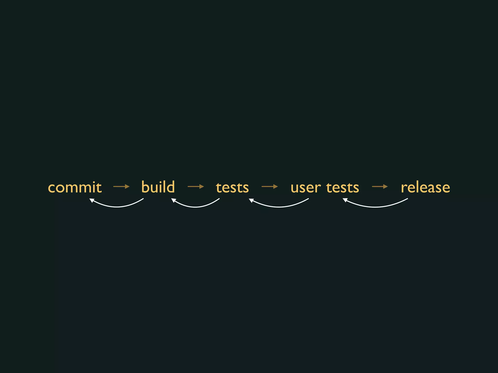 commit build tests user tests release
 