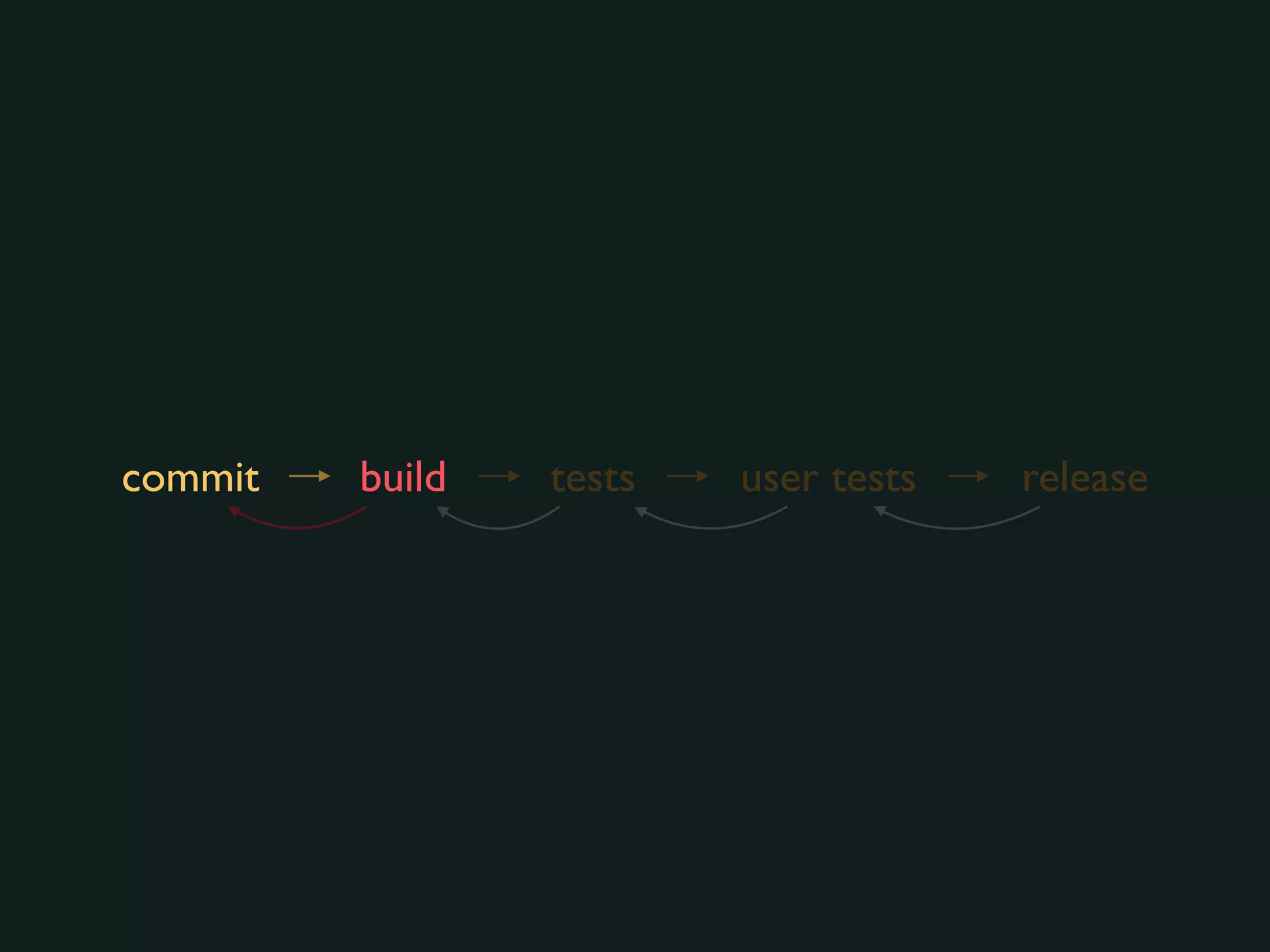commit build tests user tests release
 
