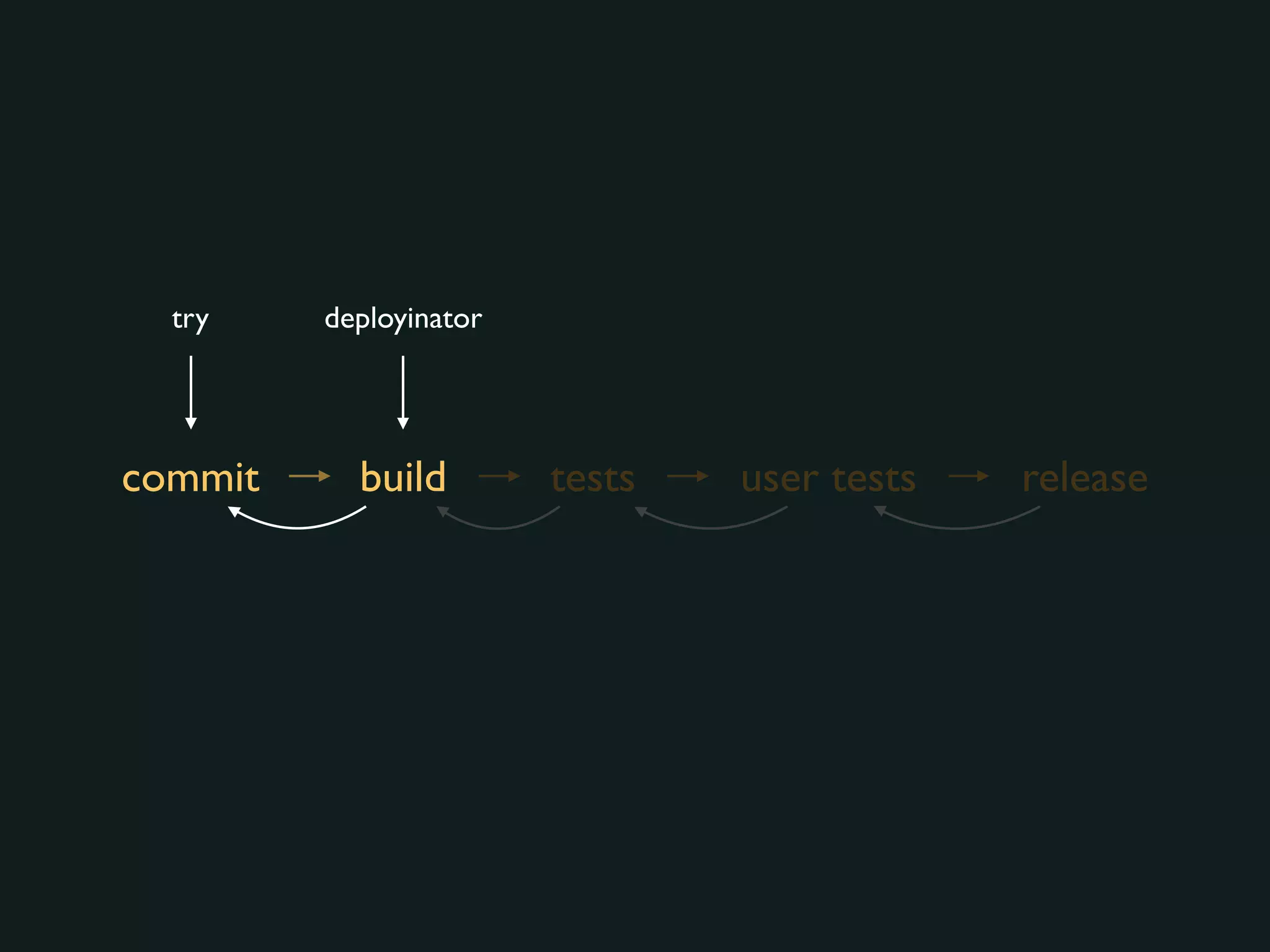 commit build tests user tests release
try deployinator
 