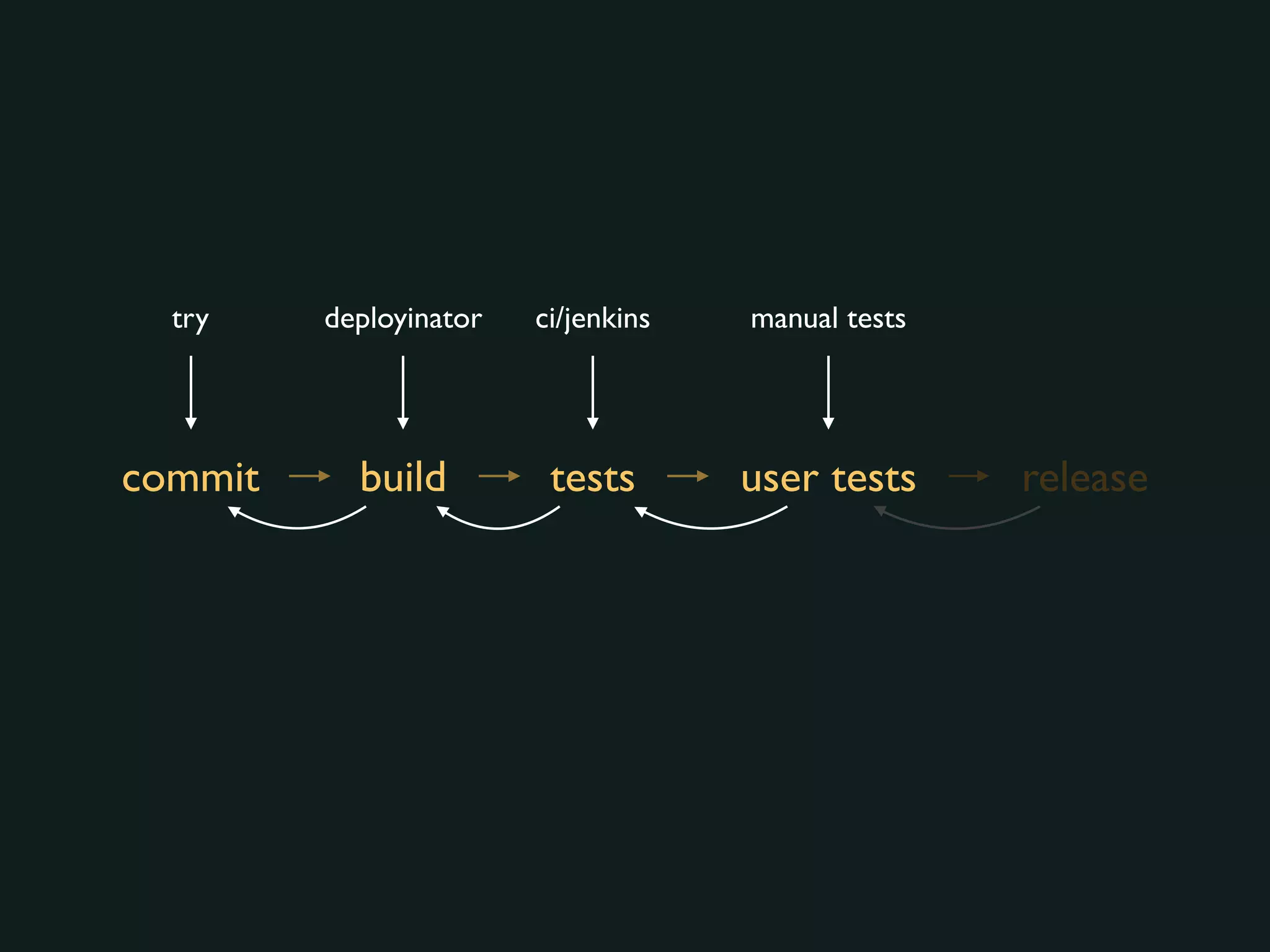 commit build tests user tests release
try deployinator ci/jenkins manual tests
 