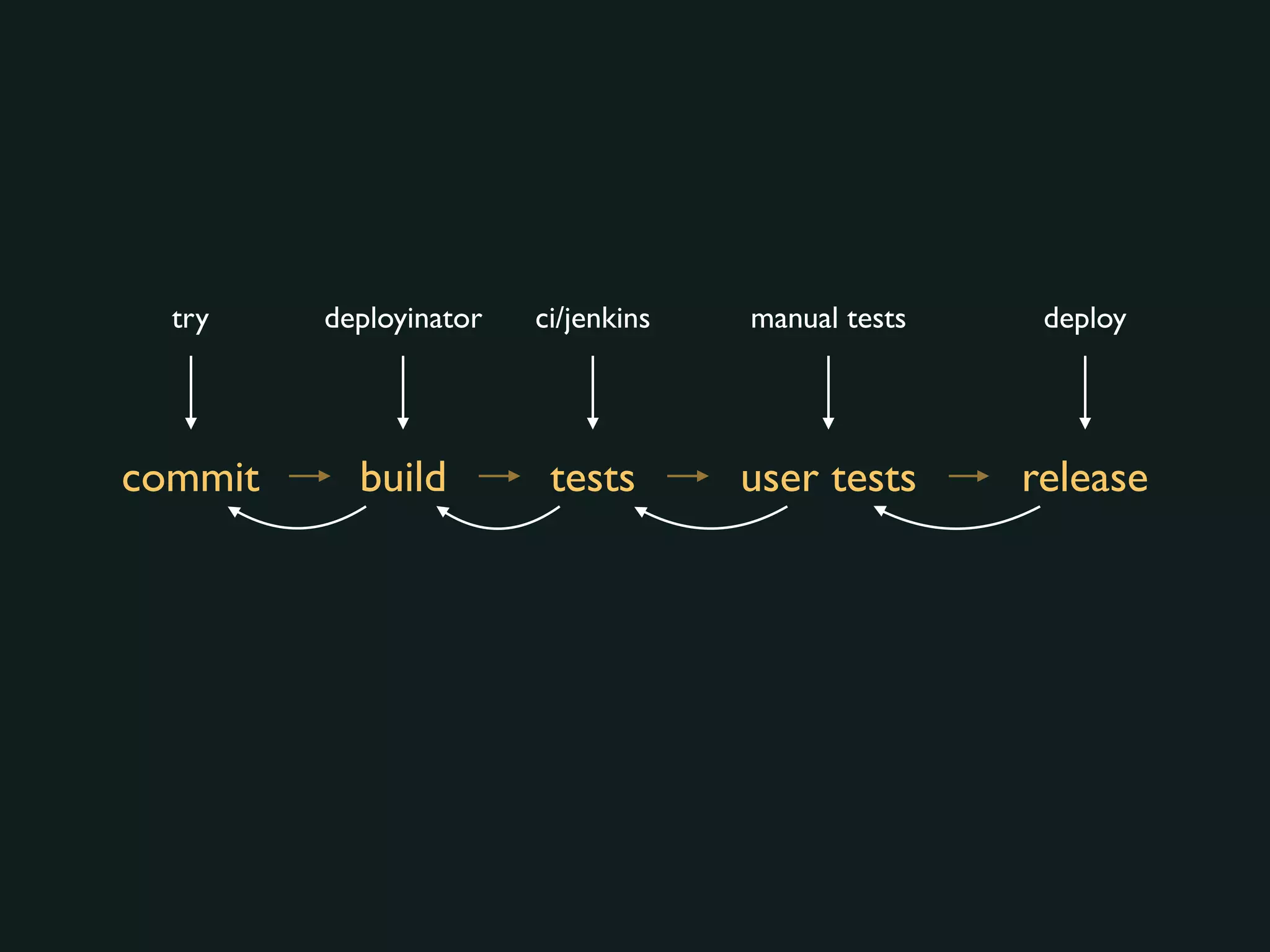 commit build tests user tests release
try deployinator ci/jenkins manual tests deploy
 