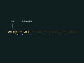 commit build tests user tests release
try deployinator
 