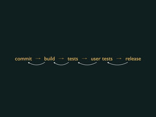 commit build tests user tests release
 