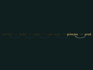 commit build tests user tests princess prod
 