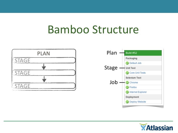Continuous Deployment with Bamboo and Deployit
