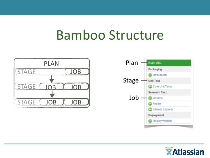 Continuous Deployment with Bamboo and Deployit