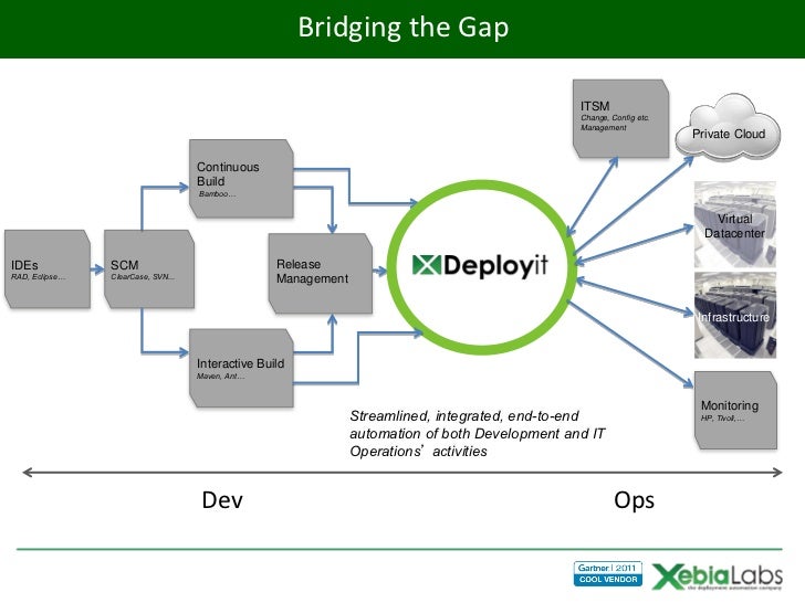 Continuous Deployment with Bamboo and Deployit