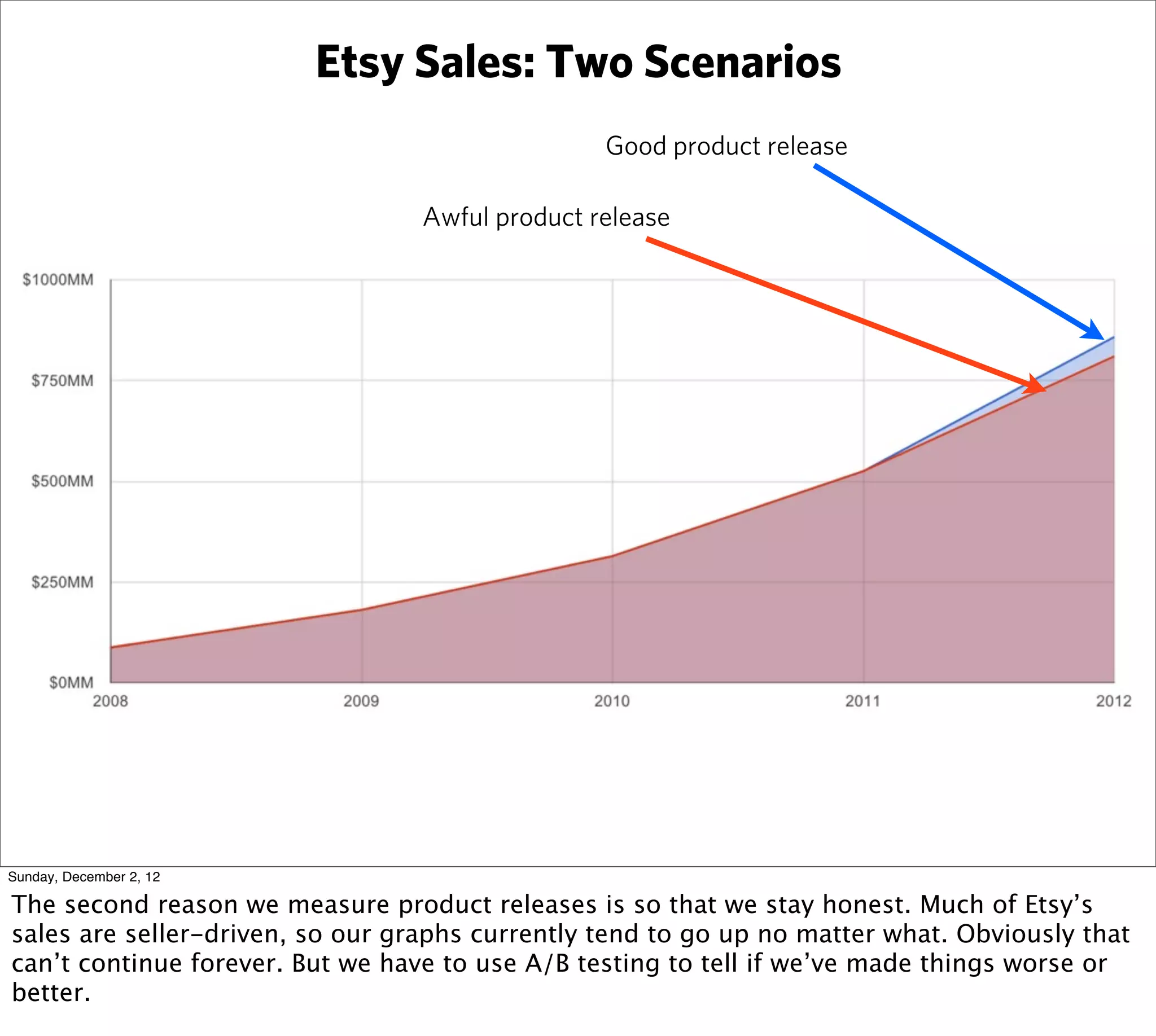 Etsy Sales: Two Scenarios
                                                 Good product release

                                  Awful product release




Sunday, December 2, 12

The second reason we measure product releases is so that we stay honest. Much of Etsy’s
sales are seller-driven, so our graphs currently tend to go up no matter what. Obviously that
can’t continue forever. But we have to use A/B testing to tell if we’ve made things worse or
better.
 