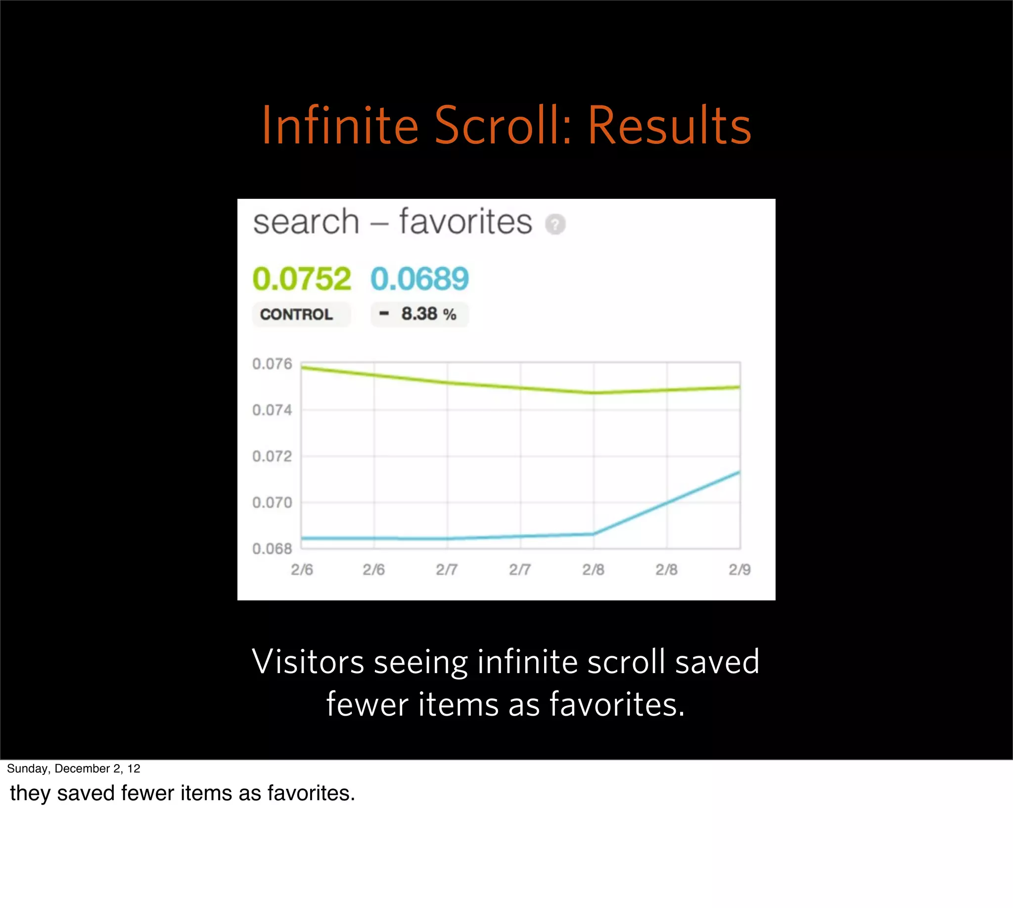 Inﬁnite Scroll: Results




                         Visitors seeing inﬁnite scroll saved
                              fewer items as favorites.
Sunday, December 2, 12

they saved fewer items as favorites.
 