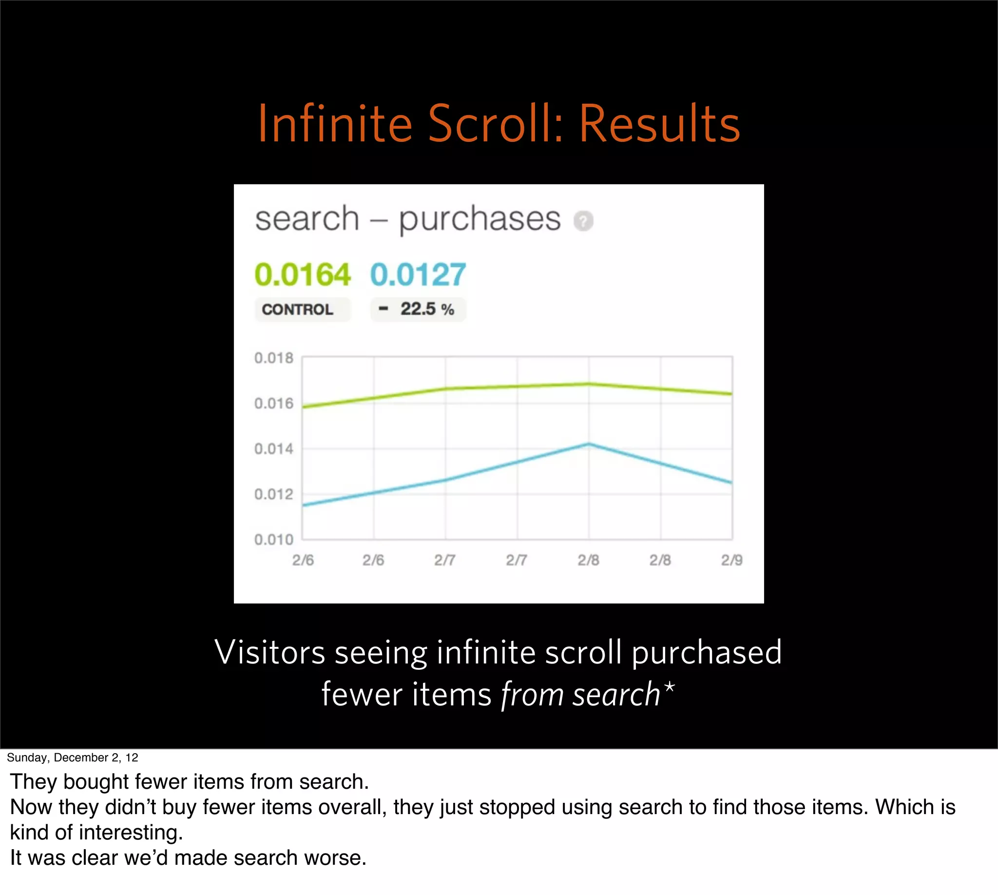Inﬁnite Scroll: Results




                         Visitors seeing inﬁnite scroll purchased
                                 fewer items from search*
Sunday, December 2, 12

They bought fewer items from search.
Now they didn’t buy fewer items overall, they just stopped using search to ﬁnd those items. Which is
kind of interesting.
It was clear we’d made search worse.
 