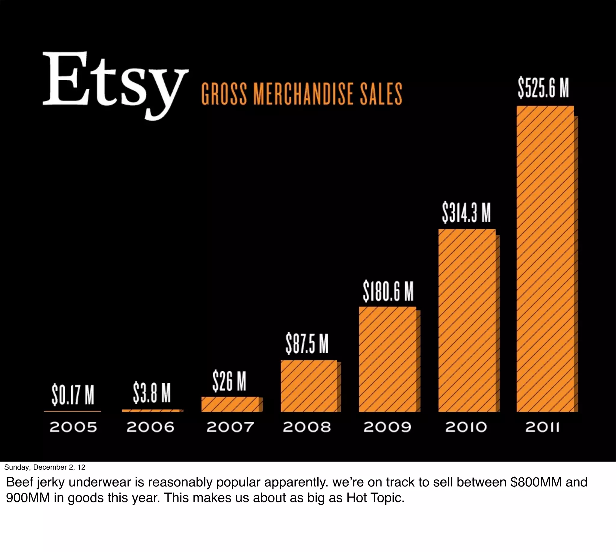 Sunday, December 2, 12

Beef jerky underwear is reasonably popular apparently. we’re on track to sell between $800MM and
900MM in goods this year. This makes us about as big as Hot Topic.
 