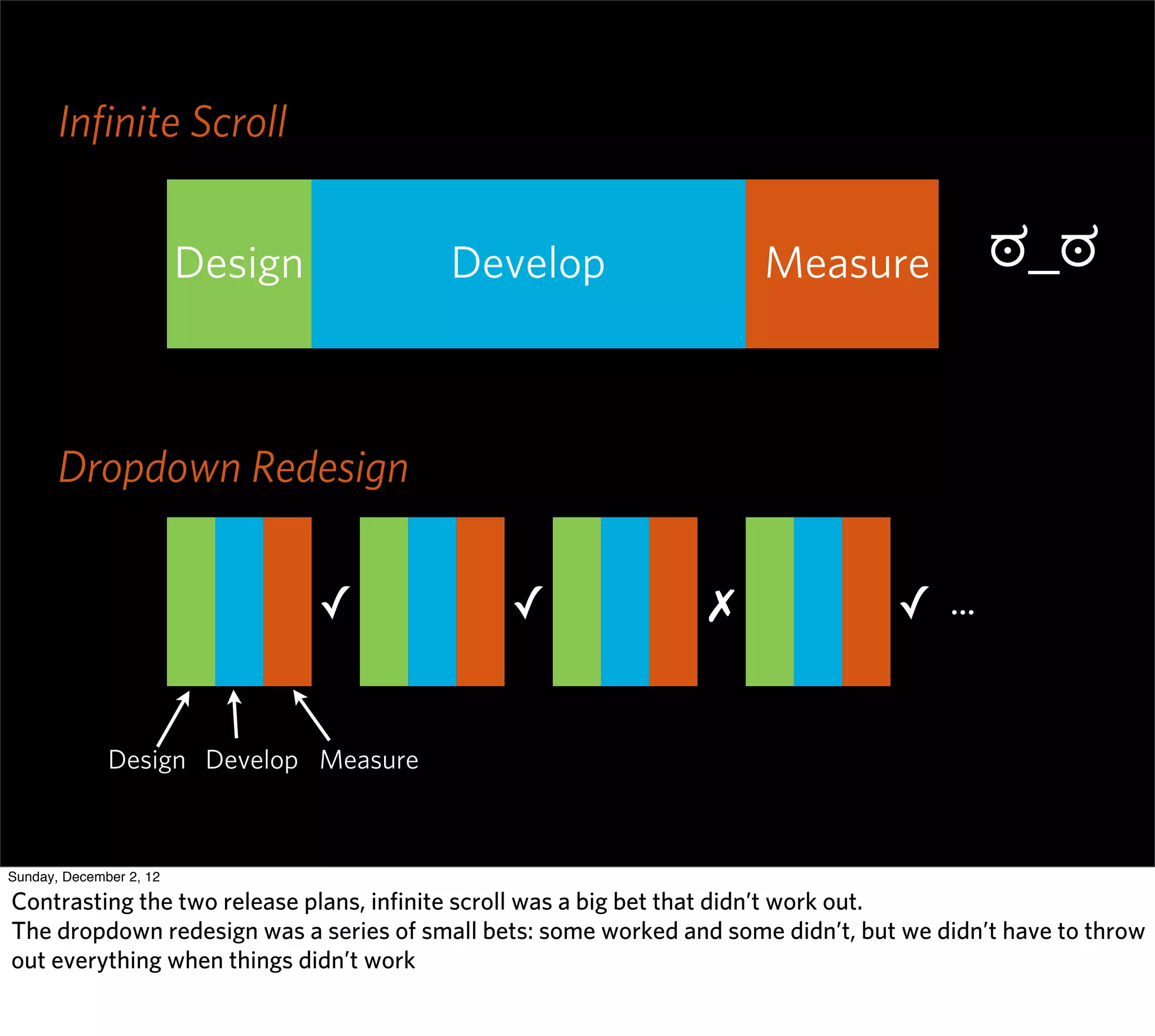 Inﬁnite Scroll


                         Design          Develop                      Measure              ಠ_ಠ


       Dropdown Redesign


                                  ✓           ✓                  ✗                ✓ ...


              Design Develop Measure



Sunday, December 2, 12

Contrasting the two release plans, inﬁnite scroll was a big bet that didn’t work out.
The dropdown redesign was a series of small bets: some worked and some didn’t, but we didn’t have to throw
out everything when things didn’t work
 