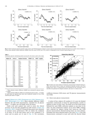 sensors (Calhoun et al., 2013; Christiansen et al., 2013; Damiano et al.,
2013; McGarraugh et al., 2011). Mean absolute difference (MAD)
between YSI and CGM measurements, calculated for all glucose
values o75 mg/dL, was 14.9 mg/dL across all sensors.
Clarke error grid analysis was used to assess the clinical
accuracy of all trial data provided by CGM sensors (Clarke and
Kovatchev, 2007). A total of 3774 paired data points were obtained
to evaluate sensor performance; 99% are within the combined
AþB zones, 1% of the data points were in the combined CþD
zones and no points are in zone E (Fig. 4). The correlation
coefﬁcient between CGM sensor and YSI glucose measurements
was 0.926.
3.2. Home-wear glucose measurements
A subset of four subjects (ID numbers 9–12) wore the blinded
transmitter continuously at home for approximately 2 weeks in
addition to their in-clinic visits. The home use of the CGM system
followed the same SMBG calibration updates as was done in the
clinic. For data comparison analysis, up to seven SMBG readings
were collected by subjects during each home-use day. CGM
glucose measurements obtained during home use were indistin-
guishable from those obtained while in the clinic (Fig. 5). The CGM
measurements continued to track well with the discrete blood
Fig. 3. Paired continuous glucose monitor (open circles) and YSI blood glucose analyzer (crosses) glucose measurements obtained during the six in-clinic visits of subject 11.
Overall mean absolute relative difference (MARD) from this sensor (♯2278) was 11.3%, which is comparable to the 19-sensor study average of 11.6%.
Table 1
Continuous glucose monitoring system accuracy for all sensors used in this study.
Subject ID Sensor ♯ Implant location MARDn
(%) MADnn
(mg/dL)
1 2100 Arm 10.3 11.6
1 2101 Wrist 12.9 14.3
2 2102 Wrist 13.7 15.7
2 2103 Arm 8.2 15.8
3 2105 Wrist 11.6 41.3
3 2104 Arm 12.1 12.9
4 2108 Wrist 17.6 8.1
4 2106 Arm 14.4 7.9
5 2143 Arm 9.3 9.7
6 2155 Arm 8.4 28.3
7 2157 Arm 11.3 6.4
8 2158 Arm 7.8 0.3
9 2271 Abdomen 10.8 –
10 2272 Arm 15.9 38.9
10 2276 Abdomen 11.6 5.1
11 2278 Arm 11.3 12.8
11 2269 Abdomen 11.8 20.2
12 2273 Arm 12.5 –
12 2288 Abdomen 9.6 –
Study average (standard deviation) 11.6 14.9
(0.7) (1.2)
n
Mean absolute relative difference (MARD) was calculated for glucose values
475 mg/dL.
nn
Mean absolute difference (MAD) was calculated for glucose values o75 mg/dL.
No MAD values are reported when there were insufﬁcient numbers of YSI to CGM
matched pairs below 75 mg/dL.
Fig. 4. Clarke error grid analysis of all glucose measurements obtained during in-
clinic read sessions. Zone A values are considered clinically accurate, zone B are
benign errors, zone C is characterized as the potential for over correction, zone D
describes the potential for delayed treatment, and zone E is clinical errors.
M. Mortellaro, A. DeHennis / Biosensors and Bioelectronics 61 (2014) 227–231230
 