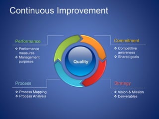 Continuous Improvement
Quality
Performance
 Performance
measures
 Management
purposes
Commitment
 Competitive
awareness
 Shared goals
Process
 Process Mapping
 Process Analysis
Strategy
 Vision & Mission
 Deliverables
 